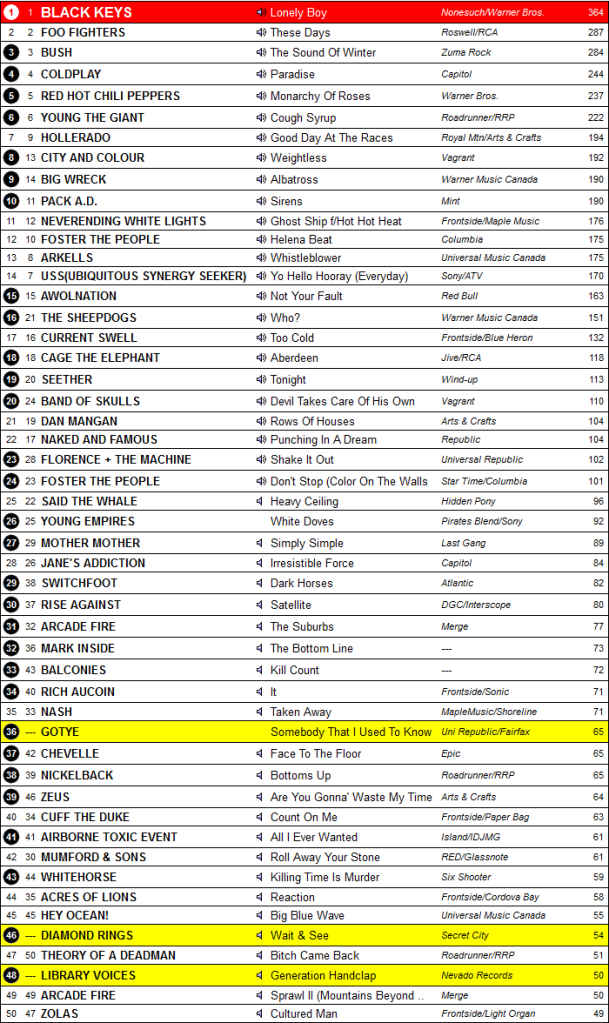 Canadian Active Rock & Alt Rock Chart Archive: Alternative Rock ...